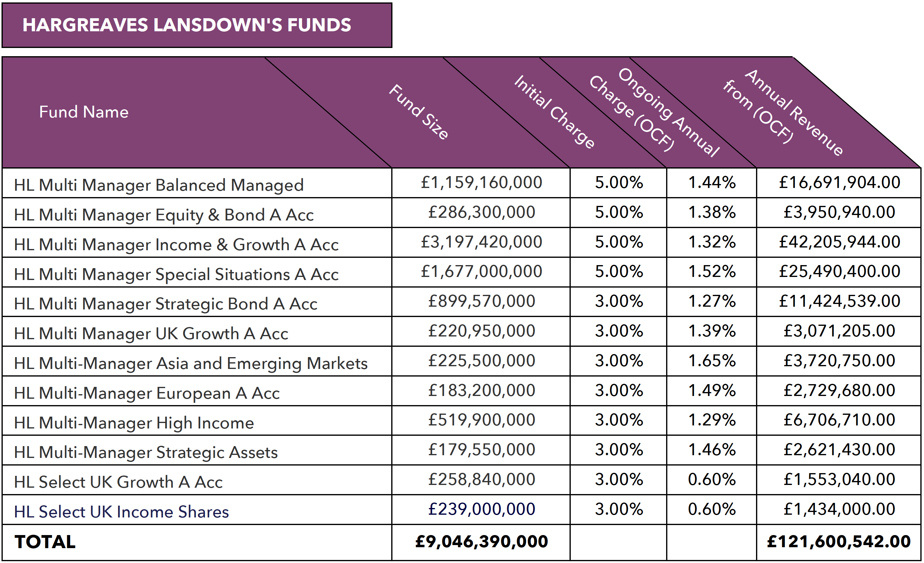 Hargreaves Lansdown Funds